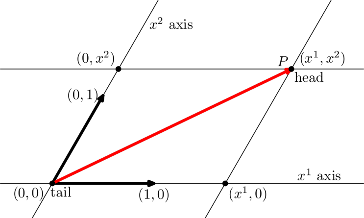 게임 수학 - 사교 좌표계(oblique coordinate system)