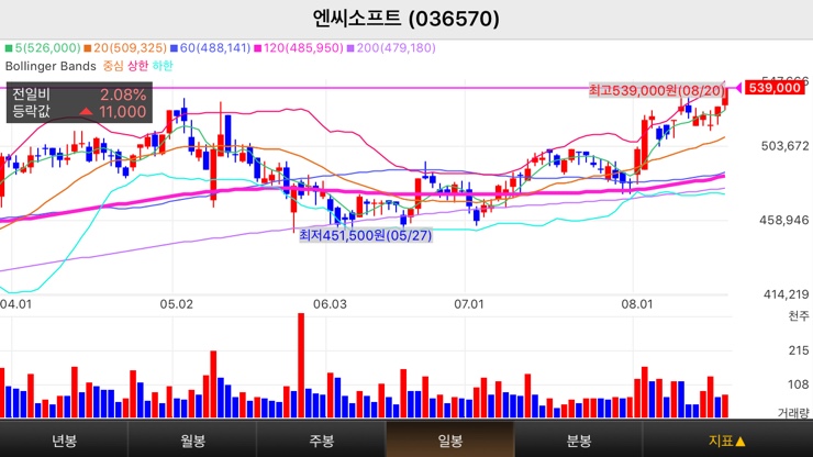  엔씨소프트- 뚫었다! 사상 최고가 달성