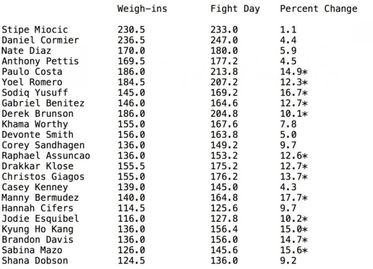 UFC 241 시합 당일 체중 공계, 강경호 15% 리게인 UFC 241 시합 당일 체중 공계, 강경호 15% 리게인