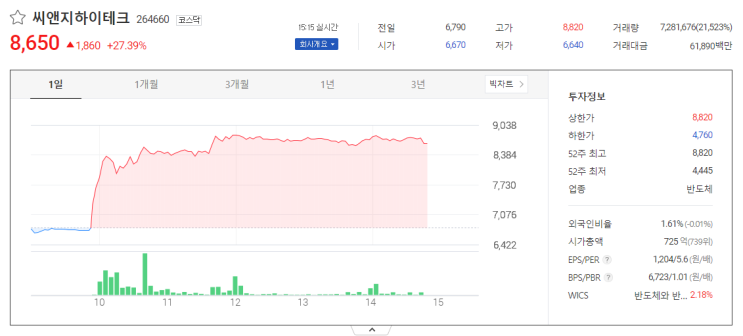  씨앤지하이테크 주가 상승 이유 및 향후 전망