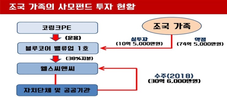  정점식,“조국 후보자는 74억(신고재산 54억)이라는 거금을 사모펀드에 투자 약정한 이유를 밝혀라”