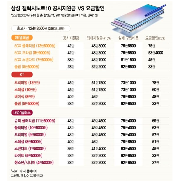  갤럭시노트10 공시지원금 통신사별로 확인하기 ! / / 선택약정 어떤게유리?!