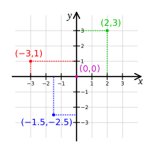 게임 수학 - 직교 좌표계(rectangular coordinate system)