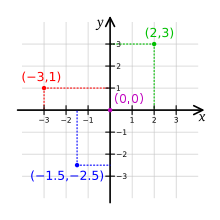  게임 수학 - 직교 좌표계(rectangular coordinate system)