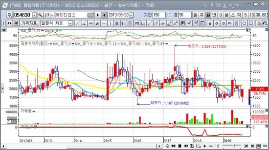  에이디칩스,  삼성전자의 국내 유일 파운드리 사업 파트너 + 자율주행/사물인터넷 CPU 독자 개발