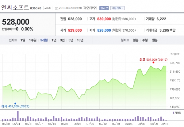  [특징주] “엔씨소프트, 연말 출시 리니지2M 기대감 솔솔”