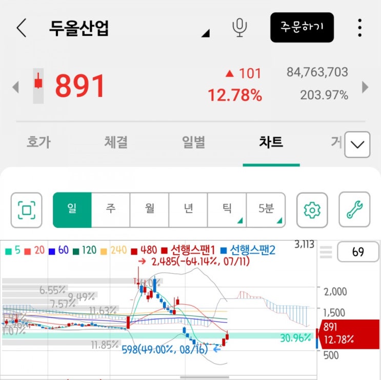  「종목분석」 두올산업(자동차 관련주)