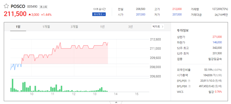 POSCO(포스코) 주가 배당주의 힘으로 이제는 반등할 때