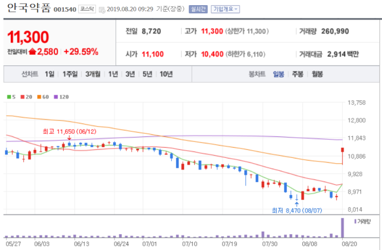  안국약품 - 신약 후보물질 이전 계약 및 투자소식 상한가. 마니커에프앤지 - 신규상장. 아마존에서 삼계탕 판매 등 기대감 강세. 일진파워 - 일본 원자력 오염수 처리 관련 수혜