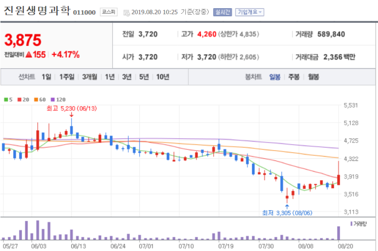  진원생명과학 - 서산에서 메르스 발생했다는 소식에 장중 최고 14% 급등. 에이디칩스 - 삼성전자 탈일본화 1순위 사업부분 예상 수혜에 상한가.
