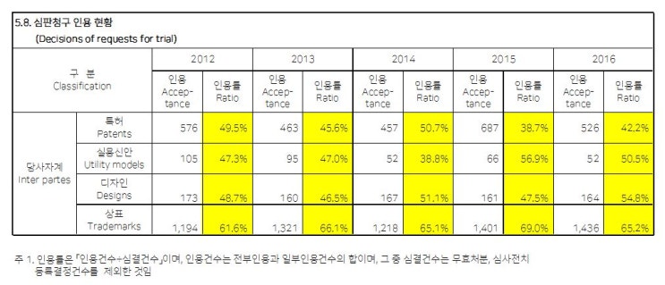   [변리사가 답한다] 특허무효심판의 인용률