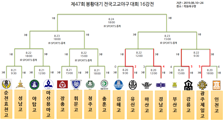 47회 봉황대기 전국고교야구대회 16강대진표와 8강진출팀