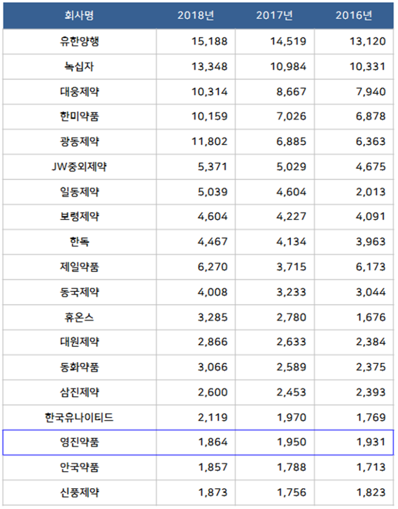영진약품 주가 - 신약기대감 보다 실적개선에 초점을 두어야 : 네이버 블로그
