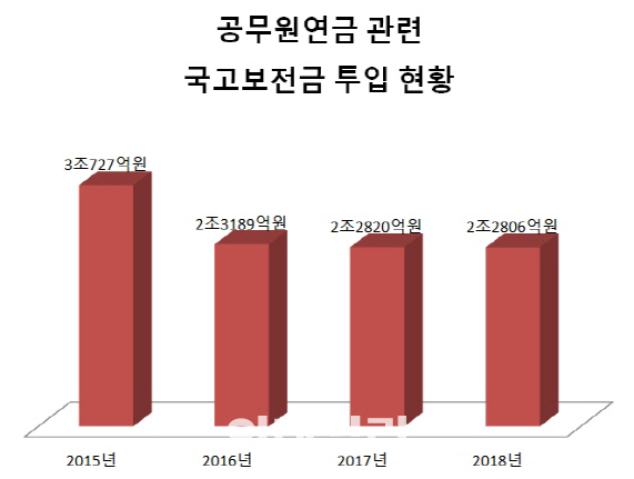 공무원연금 국고보전금 3년 연속 2조 돌파…野 “미래 부담” 공무원연금 국고보전금 3년 연속 2조 돌파…野 “미래 부담”