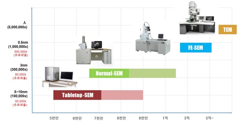 Mini-SEM 의 장점 /미니셈 장점/SEM : 네이버 블로그