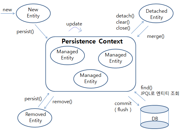 JPA 영속성 관리