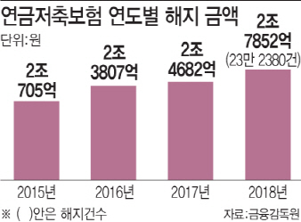 수익률 뚝 연금보험…장기가입자도 떠나