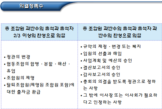 사회적협동조합 총회 및 이사회 운영