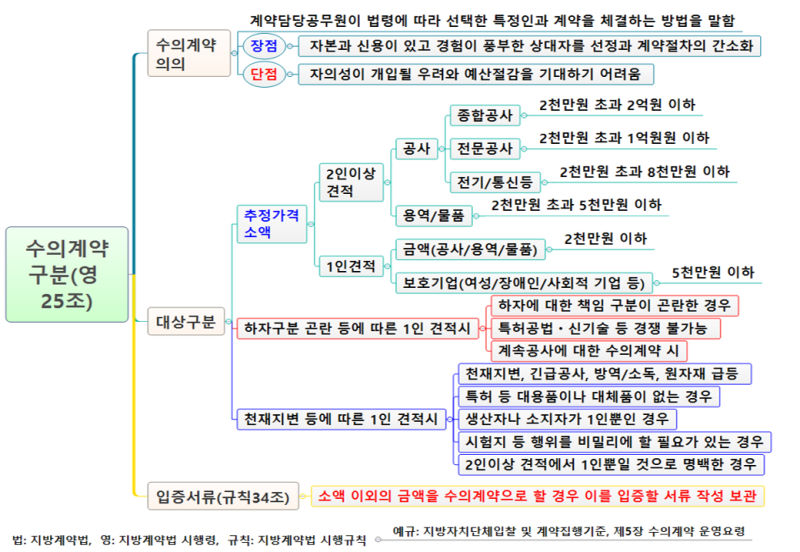 수의계약 대상구분, 소액수의 이외는 수의계약 사유 입증서류 비치 : 네이버 블로그 수의계약 대상구분, 소액수의 이외는 수의계약 사유 입증서류 비치 : 네이버 블로그