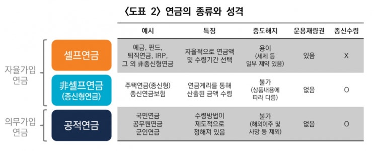 ‘셀프연금’ 아세요?…연금공백기 대안 부상