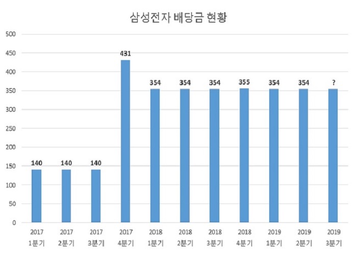  삼성전자우 2019년 2분기 배당금 지급