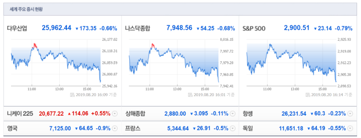 2019. 8. 21(수) 간밤 미국증시는..?