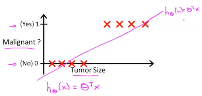  [ML] Logistic Regression