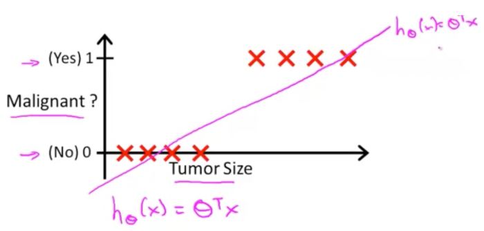 [ML] Logistic Regression