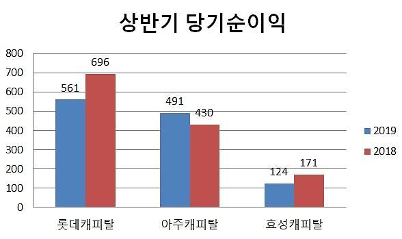  매각 앞둔 캐피탈사, 상반기 실적 '희비'
