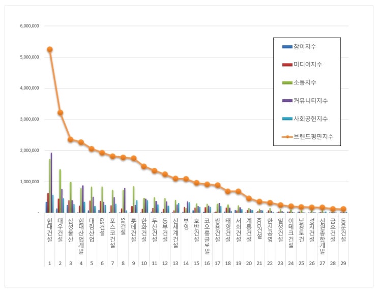  [브랜드평판]  건설회사 브랜드 2019년 8월 빅데이터 분석결과...1위 현대건설, 2위 대우건설, 3위 삼성물산