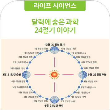  [라이프 사이언스] 달력에 숨은 과학, 24절기