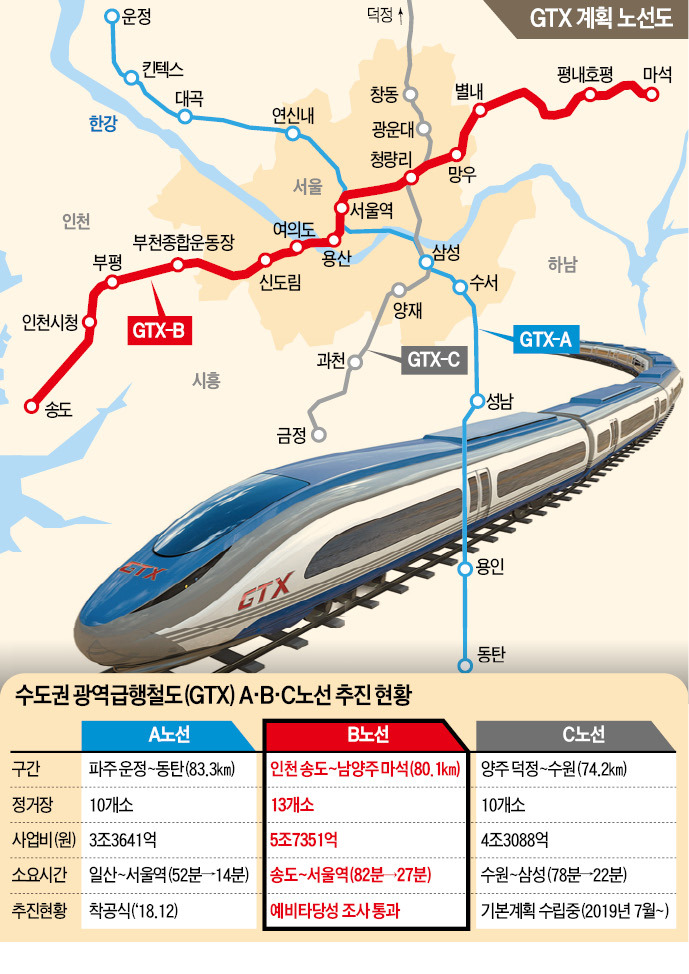 "GTX-B노선 예비타당성조사 통과… 동북부 교통환경 개선"