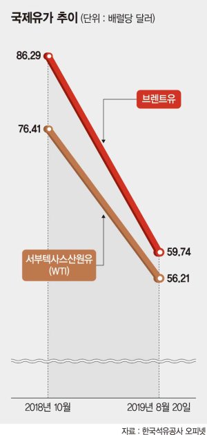 원유DLS도 1조...국제유가 떨어지자 '불안' 불붙었다 [손실폭탄 DLS]