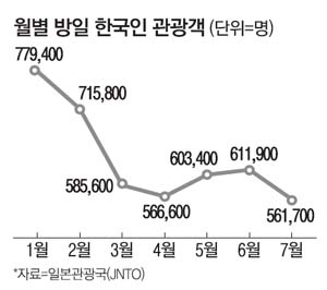  한국인 관광객 줄었지…日타격은 미미...  중국·동남아인 방문 늘어... 日전체 관광객 되레 증가