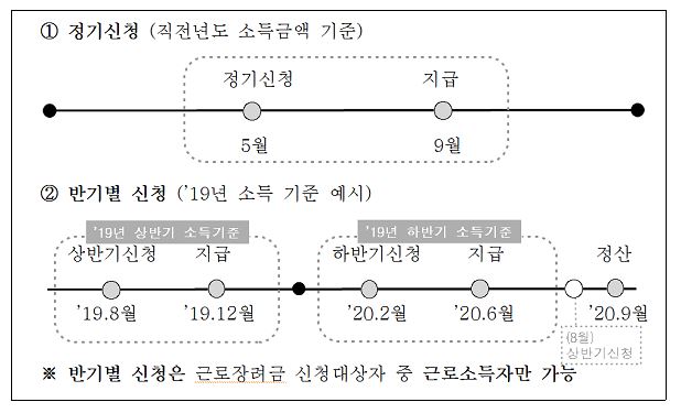 [근로장려금] 올해 상반기 '근로장려금 신청자'라면 지금 당장 신청하세요!