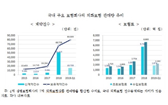 달러보험 판매량 급증…금융당국 상품판매 과정 점검 달러보험 판매량 급증…금융당국 상품판매 과정 점검
