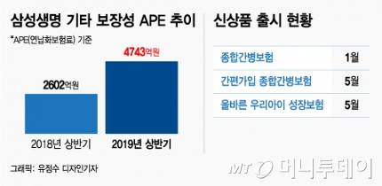 "종신보험 시대 끝났나".. 건강보험 '미는' 생보사 왜? "종신보험 시대 끝났나".. 건강보험 '미는' 생보사 왜?