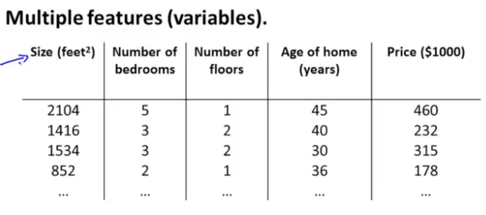 [ML] Multivariable Linear regression