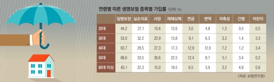 2030세대 위한 저렴한 ‘어른이 보험’ 아시나요