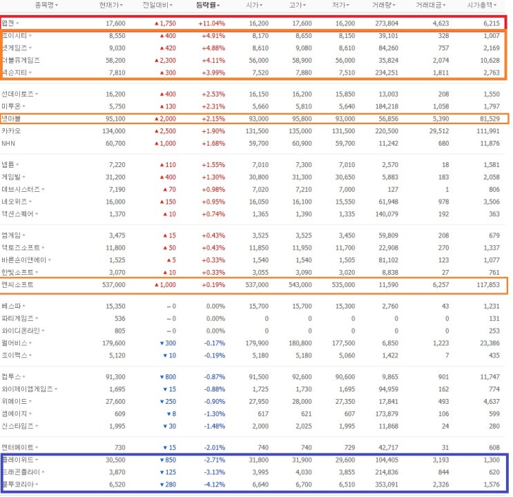 [게임주 시황]중국발 훈풍! 웹젠 '요동'…조이시티, 상승랠리 지속