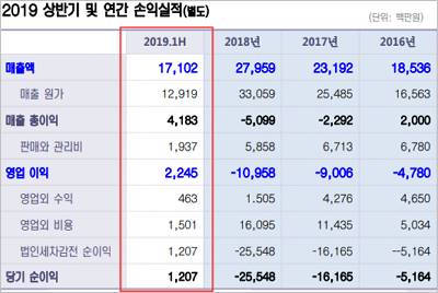  에이치엘비파워, 2019년 2분기 실적자료