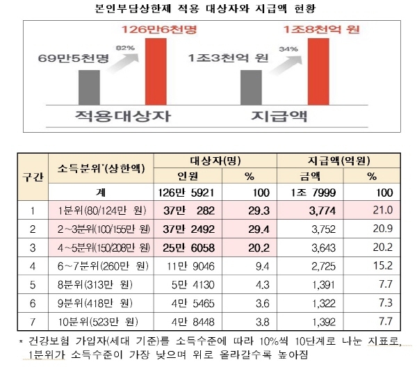 건강보험료 상한액 초과금액 23일부터 1조2천억원 돌려준다 건강보험료 상한액 초과금액 23일부터 1조2천억원 돌려준다