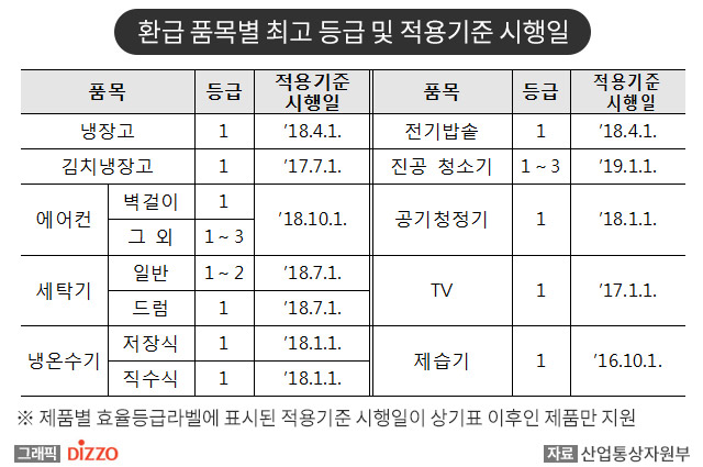  한전 복지할인 가구라면 신청하세요! ‘19년도 으뜸 효율 가전제품 환급 사업 23일 개시