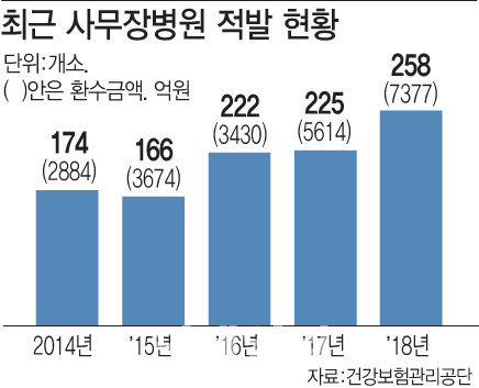 도 넘은 의료기관 보험사기…兆단위 보험금 줄줄 센다 도 넘은 의료기관 보험사기…兆단위 보험금 줄줄 센다