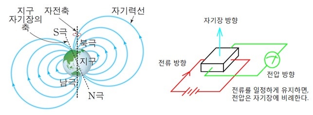 지자기 센서 : 네이버 블로그