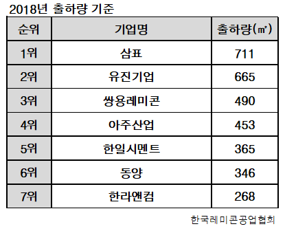  레미콘(콘크리트) 회사 순위