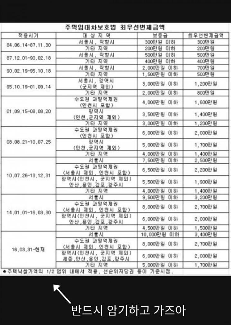  내전월세 보증금 안전한가?