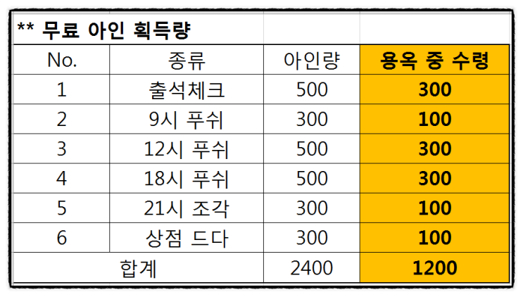  리니지m_드래곤의 용옥_효율성 비교,검토