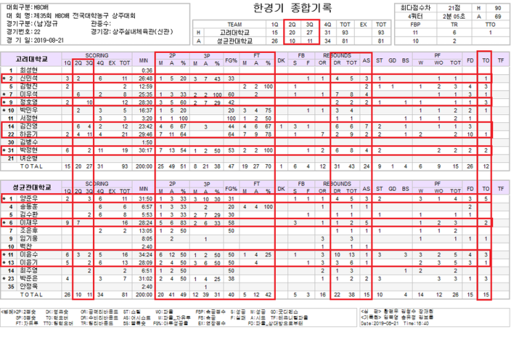 기사에 띄어쓰기를 잘하자~.@ / 이윤수 이윤기 자유투마저(..) MBC배 대학농구 준결승 08.21 고려대 93 : 81 성균관대 기록지(리바운드 43:39(수비 31:22,어시스트 24:15,3점슛 8/21 38%:12/39 31%,자유투 19/27 70%:5/12 42%,하윤기 21득점 9RB,김진영 12득점 7AS,박정현 19득점 8RB,정호영 12득점 등)