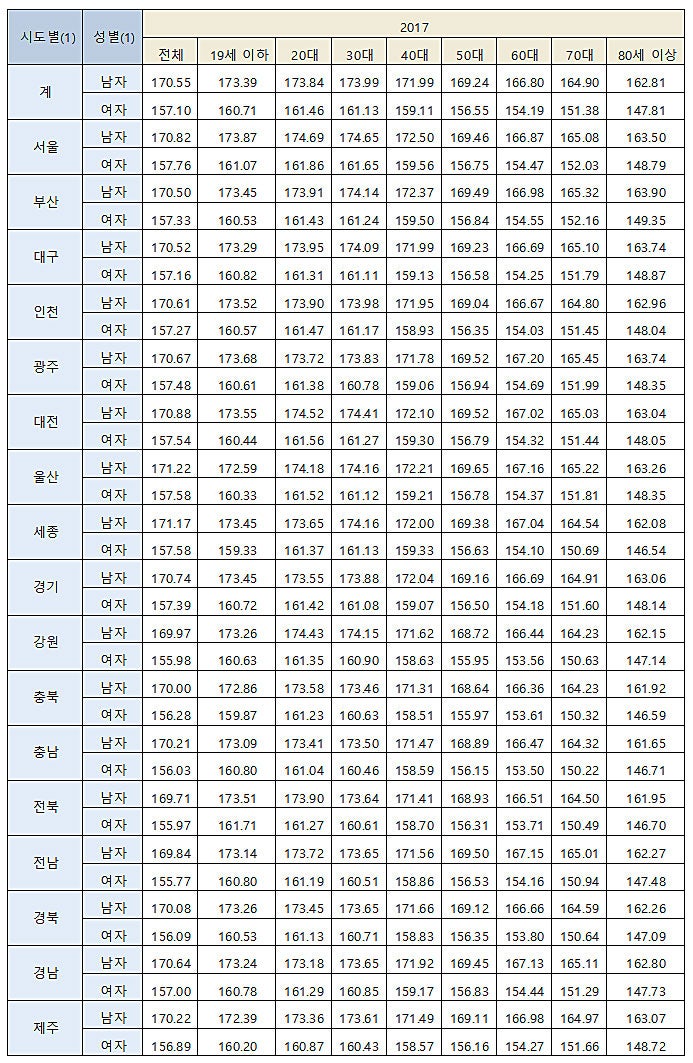 대한민국 평균 몸무게 :: 여자 남자 성별에 따라 알아보자~(20대 30대 40대)